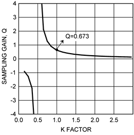 LM5140-Q1 Sampling Gain Q vs K.gif